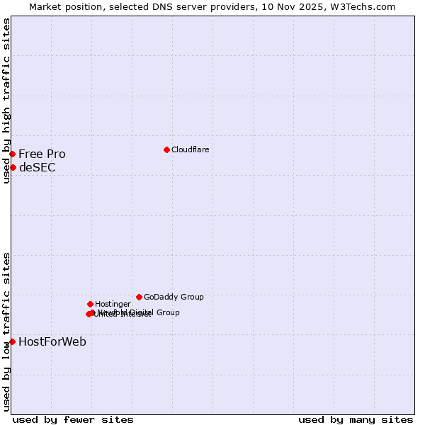 Market position of deSEC vs. HostForWeb vs. Free Pro