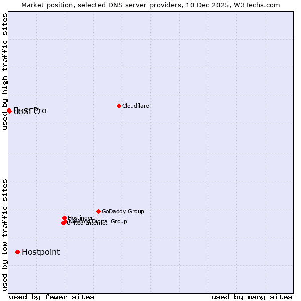 Market position of Hostpoint vs. deSEC vs. Free Pro