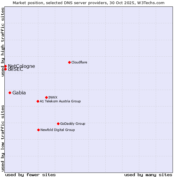 Market position of Gabia vs. NetCologne vs. deSEC