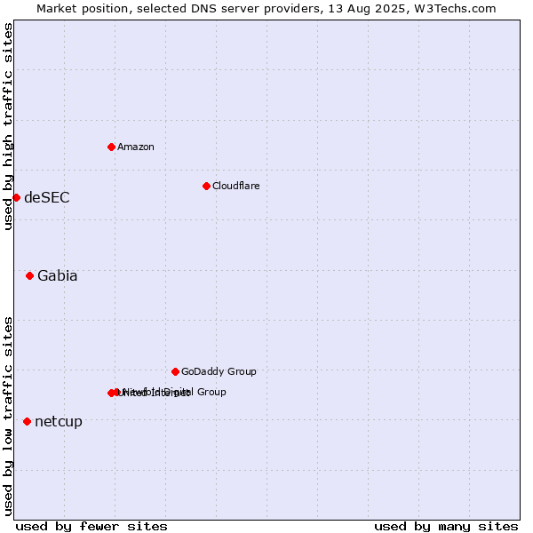 Market position of Gabia vs. netcup vs. deSEC
