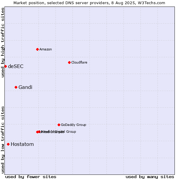 Market position of Gandi vs. Hostatom vs. deSEC