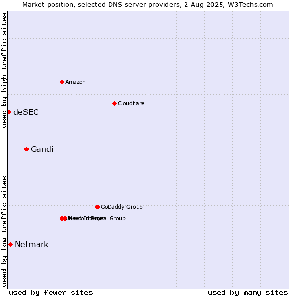 Market position of Gandi vs. Netmark vs. deSEC