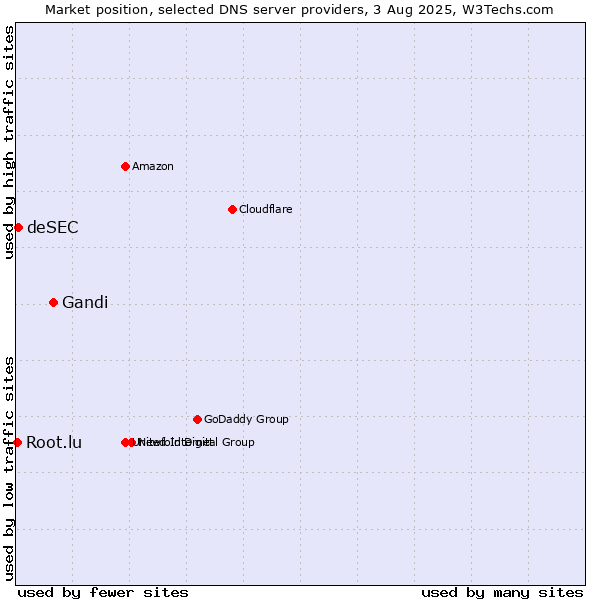 Market position of Gandi vs. deSEC vs. Root.lu