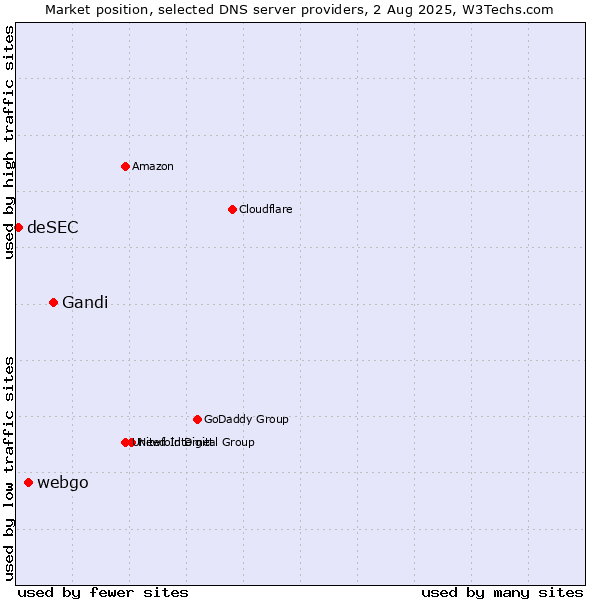 Market position of Gandi vs. webgo vs. deSEC