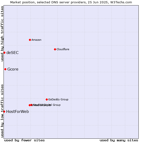 Market position of Gcore vs. deSEC vs. HostForWeb