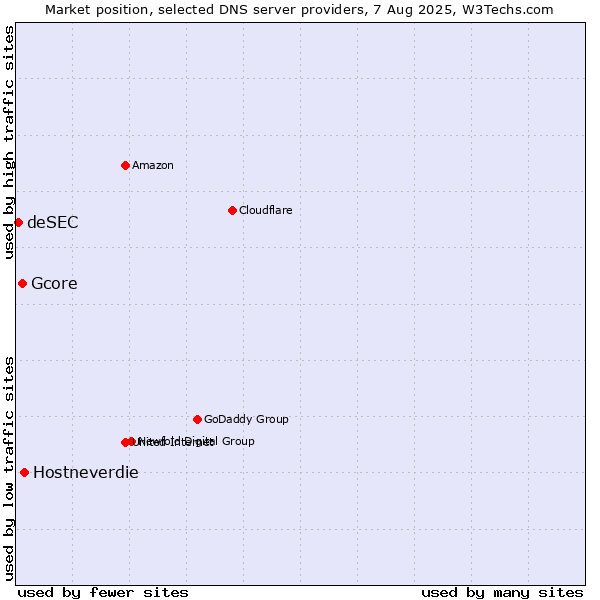 Market position of Hostneverdie vs. Gcore vs. deSEC