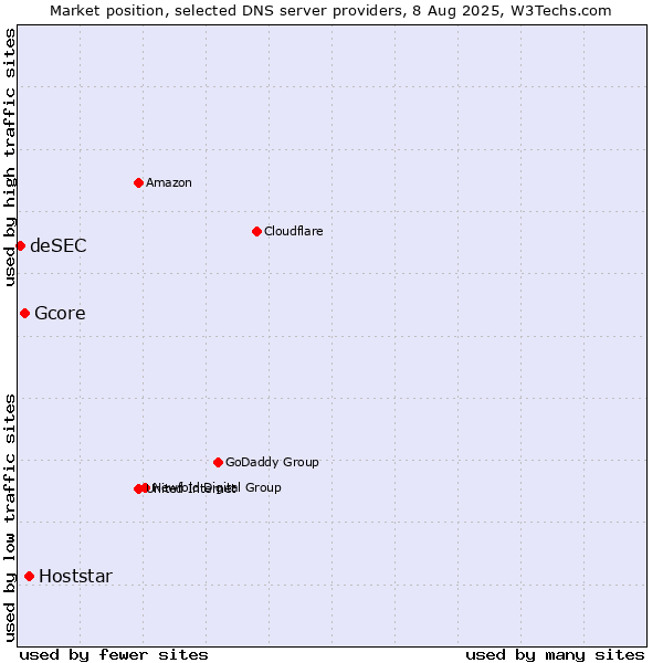 Market position of Hoststar vs. Gcore vs. deSEC