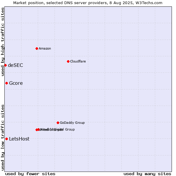 Market position of LetsHost vs. Gcore vs. deSEC