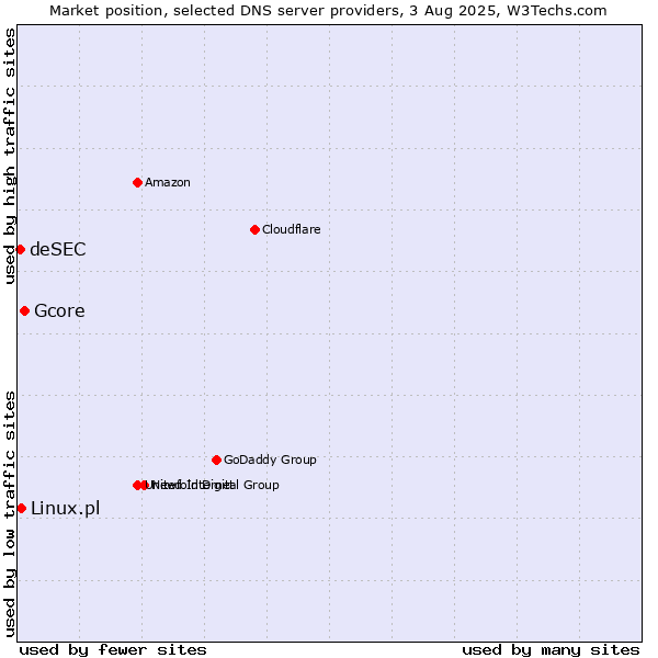 Market position of Gcore vs. Linux.pl vs. deSEC