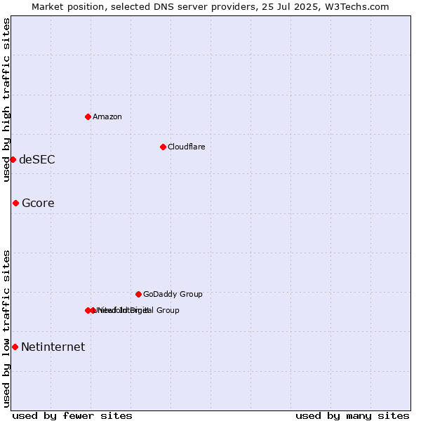 Market position of Gcore vs. Netinternet vs. deSEC