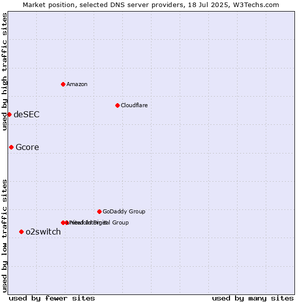 Market position of o2switch vs. Gcore vs. deSEC