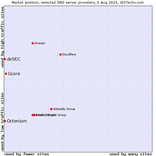 Market position of Gcore vs. deSEC vs. Octenium