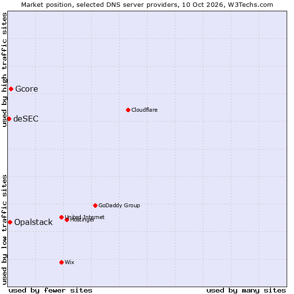 Market position of Gcore vs. Opalstack vs. deSEC