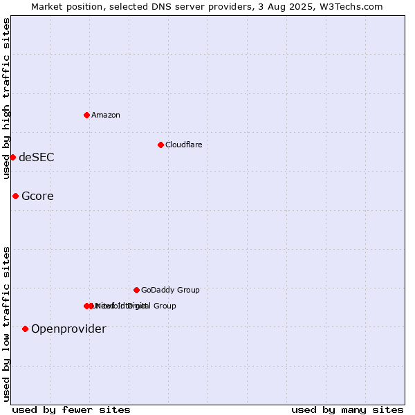 Market position of Openprovider vs. Gcore vs. deSEC