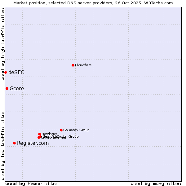 Market position of Register.com vs. Gcore vs. deSEC