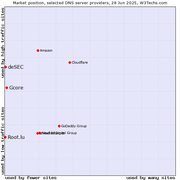 Market position of Gcore vs. deSEC vs. Root.lu