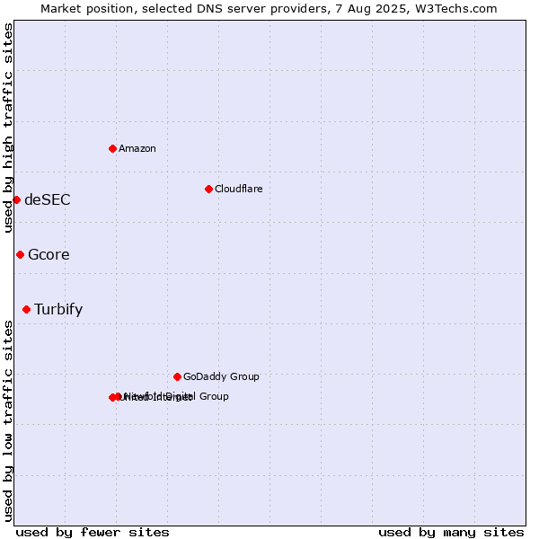 Market position of Turbify vs. Gcore vs. deSEC