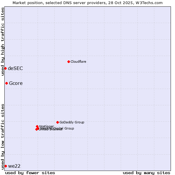 Market position of Gcore vs. we22 vs. deSEC