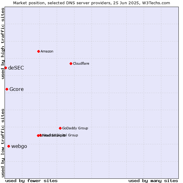 Market position of webgo vs. Gcore vs. deSEC