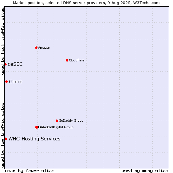 Market position of Gcore vs. WHG Hosting Services vs. deSEC
