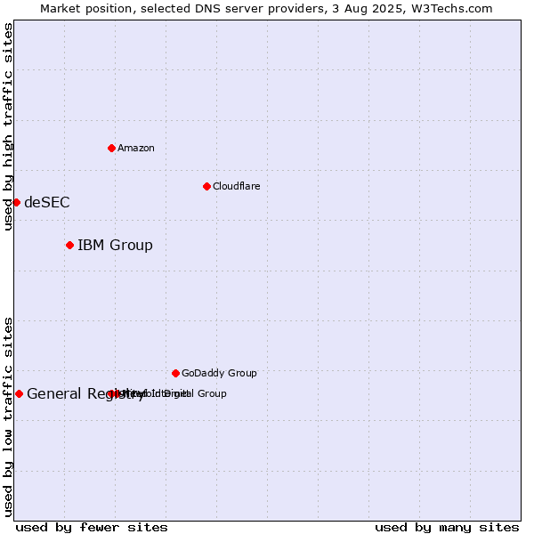 Market position of IBM Group vs. General Registry vs. deSEC
