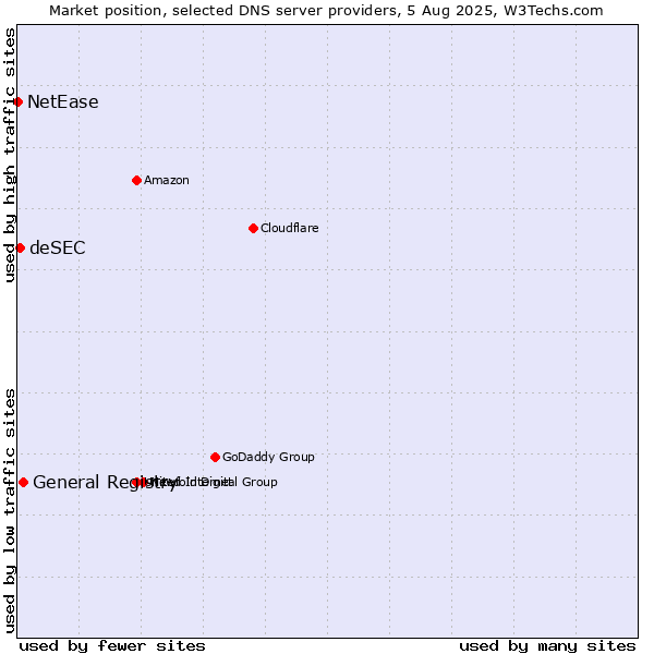 Market position of General Registry vs. deSEC vs. NetEase