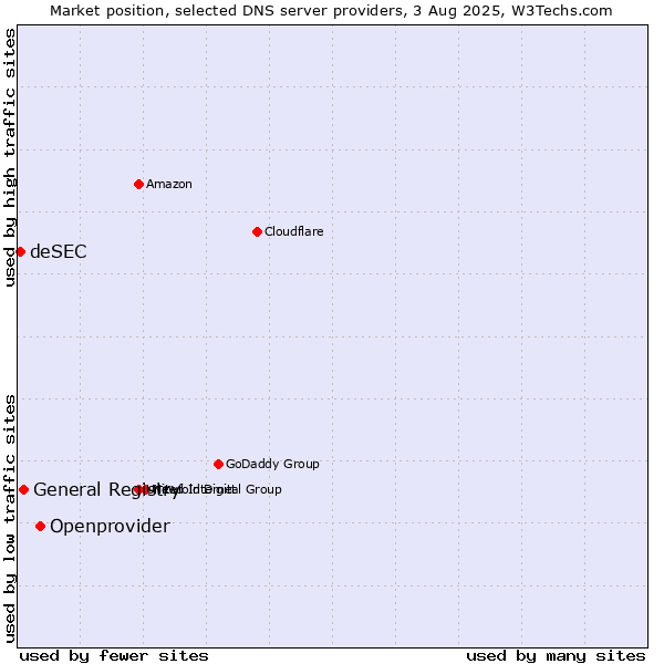 Market position of Openprovider vs. General Registry vs. deSEC