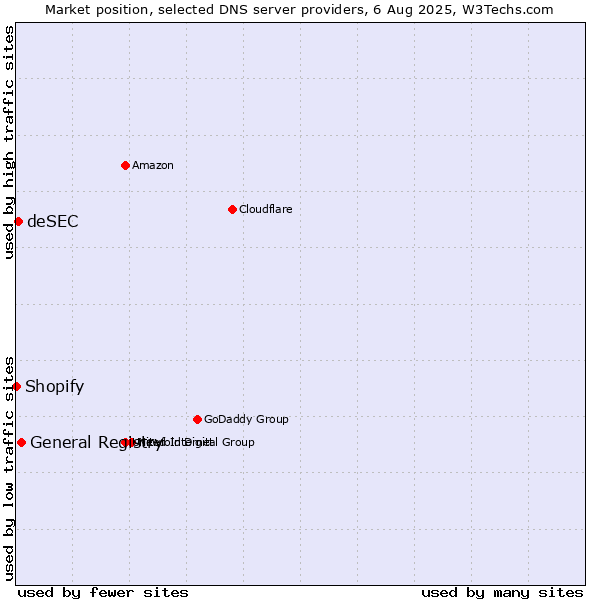 Market position of General Registry vs. deSEC vs. Shopify