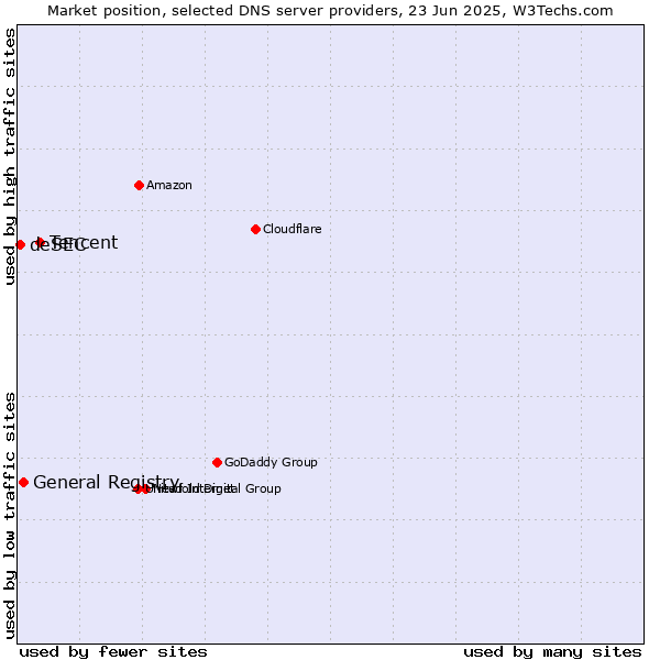 Market position of Tencent vs. General Registry vs. deSEC