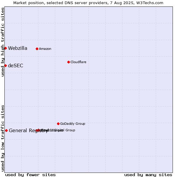 Market position of General Registry vs. deSEC vs. Webzilla