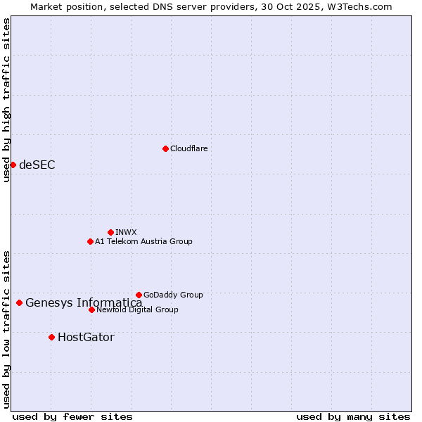 Market position of HostGator vs. Genesys Informatica vs. deSEC