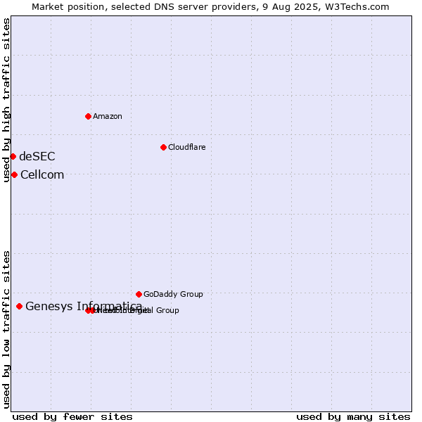 Market position of Genesys Informatica vs. Cellcom vs. deSEC