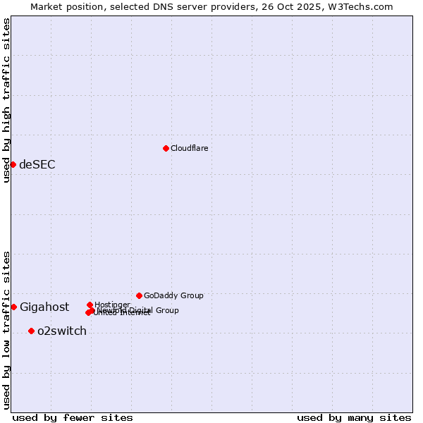 Market position of o2switch vs. Gigahost vs. deSEC