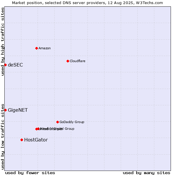 Market position of HostGator vs. GigeNET vs. deSEC