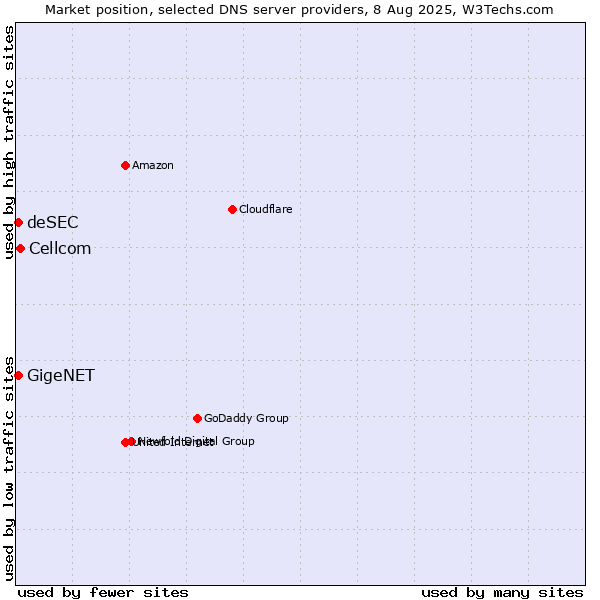 Market position of Cellcom vs. GigeNET vs. deSEC