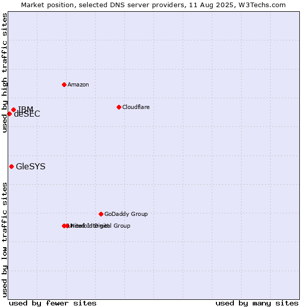 Market position of IBM vs. GleSYS vs. deSEC