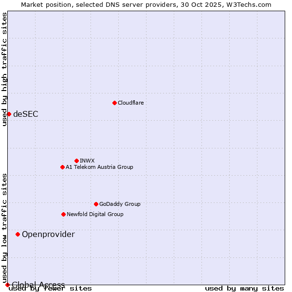 Market position of Openprovider vs. deSEC vs. Global Access