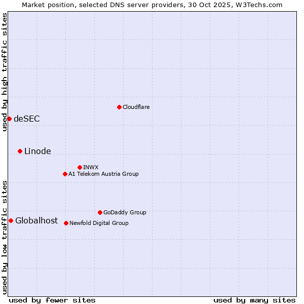 Market position of Linode vs. Globalhost vs. deSEC