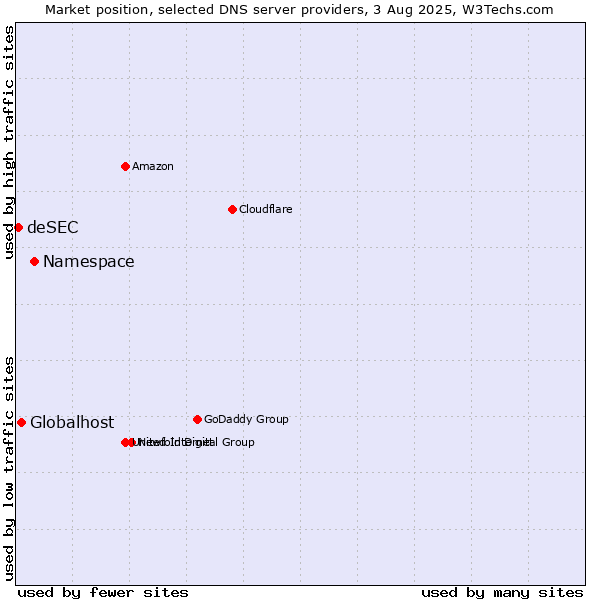 Market position of Namespace vs. Globalhost vs. deSEC