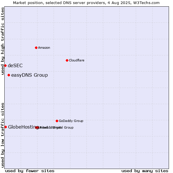 Market position of easyDNS Group vs. GlobeHosting vs. deSEC
