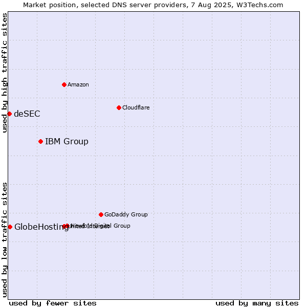 Market position of IBM Group vs. GlobeHosting vs. deSEC