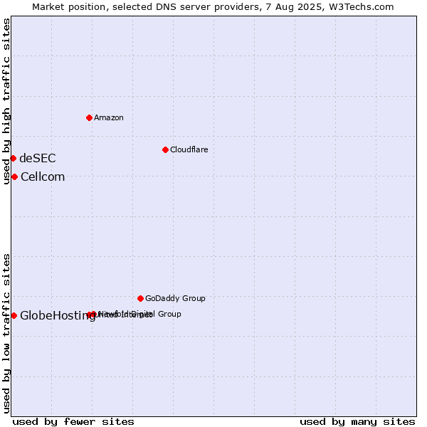 Market position of Cellcom vs. GlobeHosting vs. deSEC