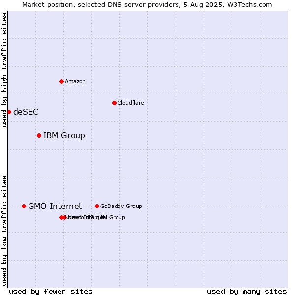 Market position of IBM Group vs. GMO Internet vs. deSEC