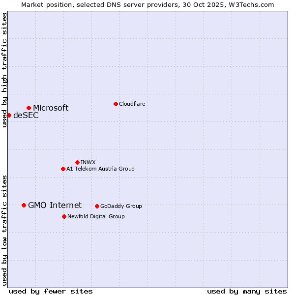 Market position of Microsoft vs. GMO Internet vs. deSEC