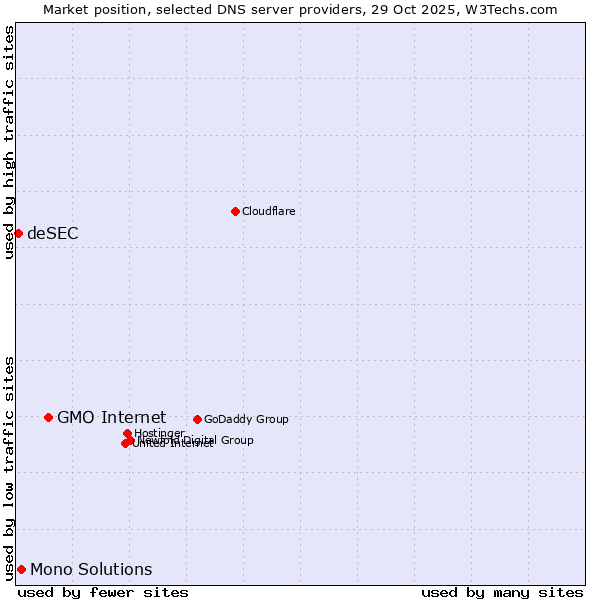Market position of GMO Internet vs. Mono Solutions vs. deSEC