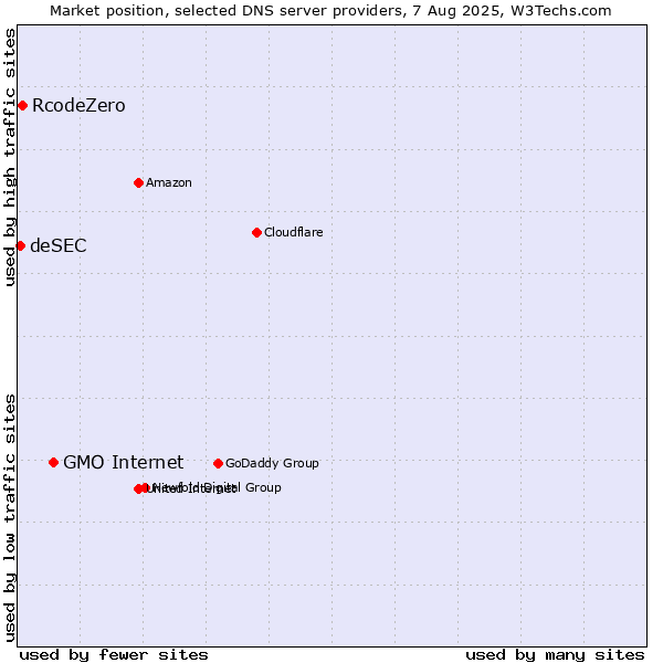 Market position of GMO Internet vs. RcodeZero vs. deSEC