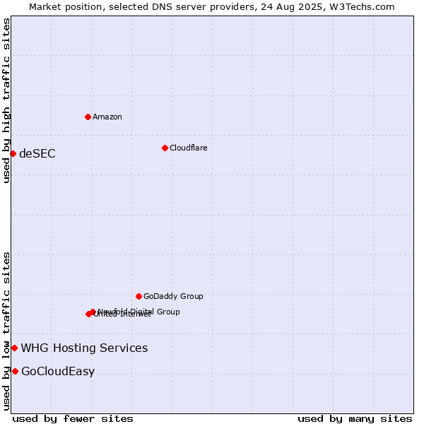 Market position of GoCloudEasy vs. WHG Hosting Services vs. deSEC