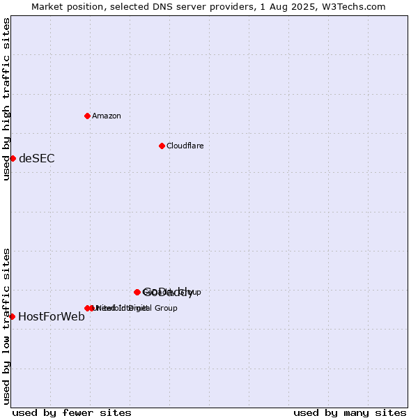Market position of GoDaddy vs. deSEC vs. HostForWeb
