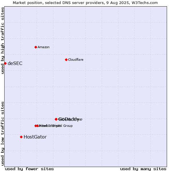 Market position of GoDaddy vs. HostGator vs. deSEC