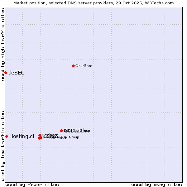 Market position of GoDaddy vs. Hosting.cl vs. deSEC